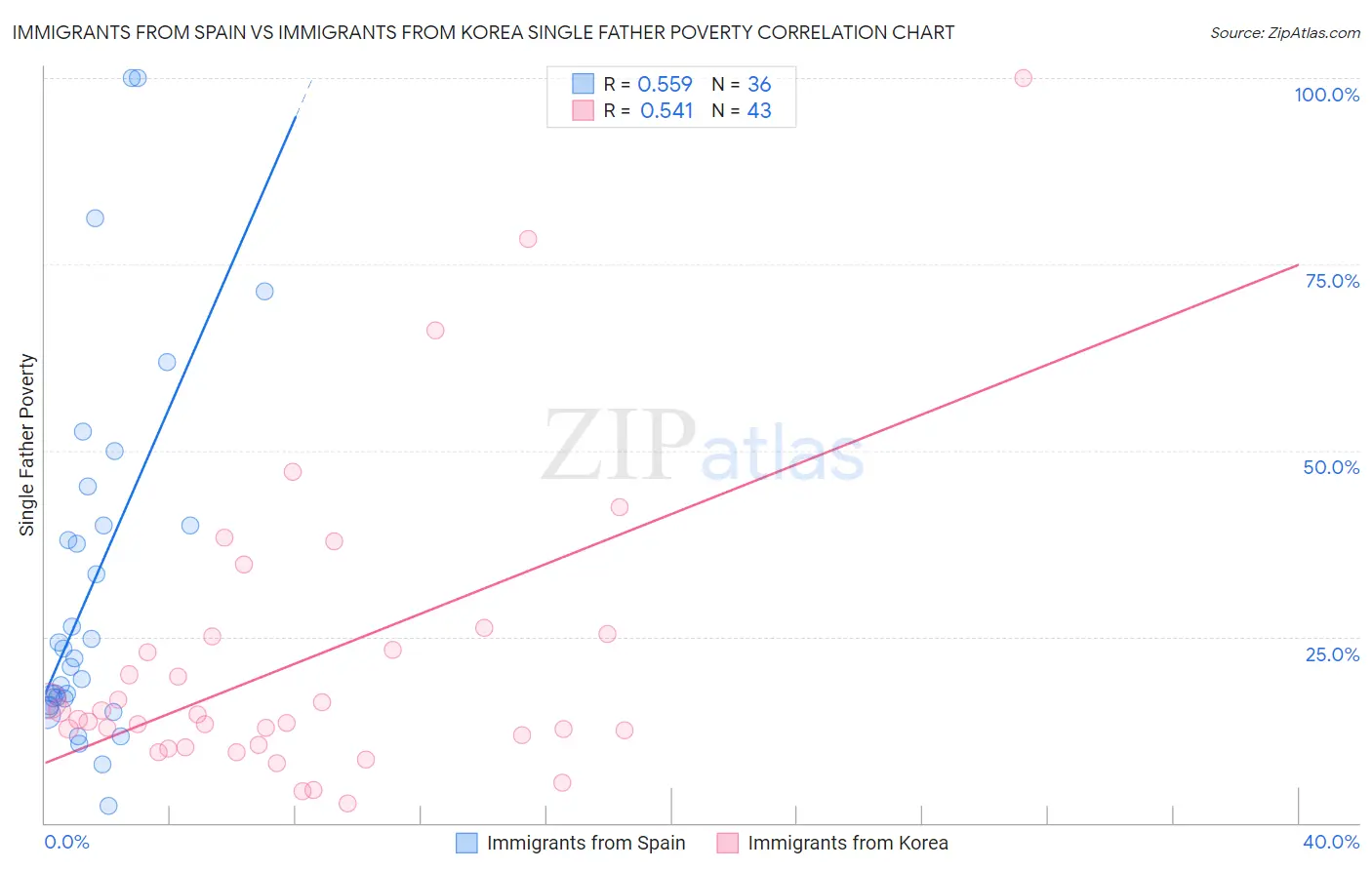 Immigrants from Spain vs Immigrants from Korea Single Father Poverty