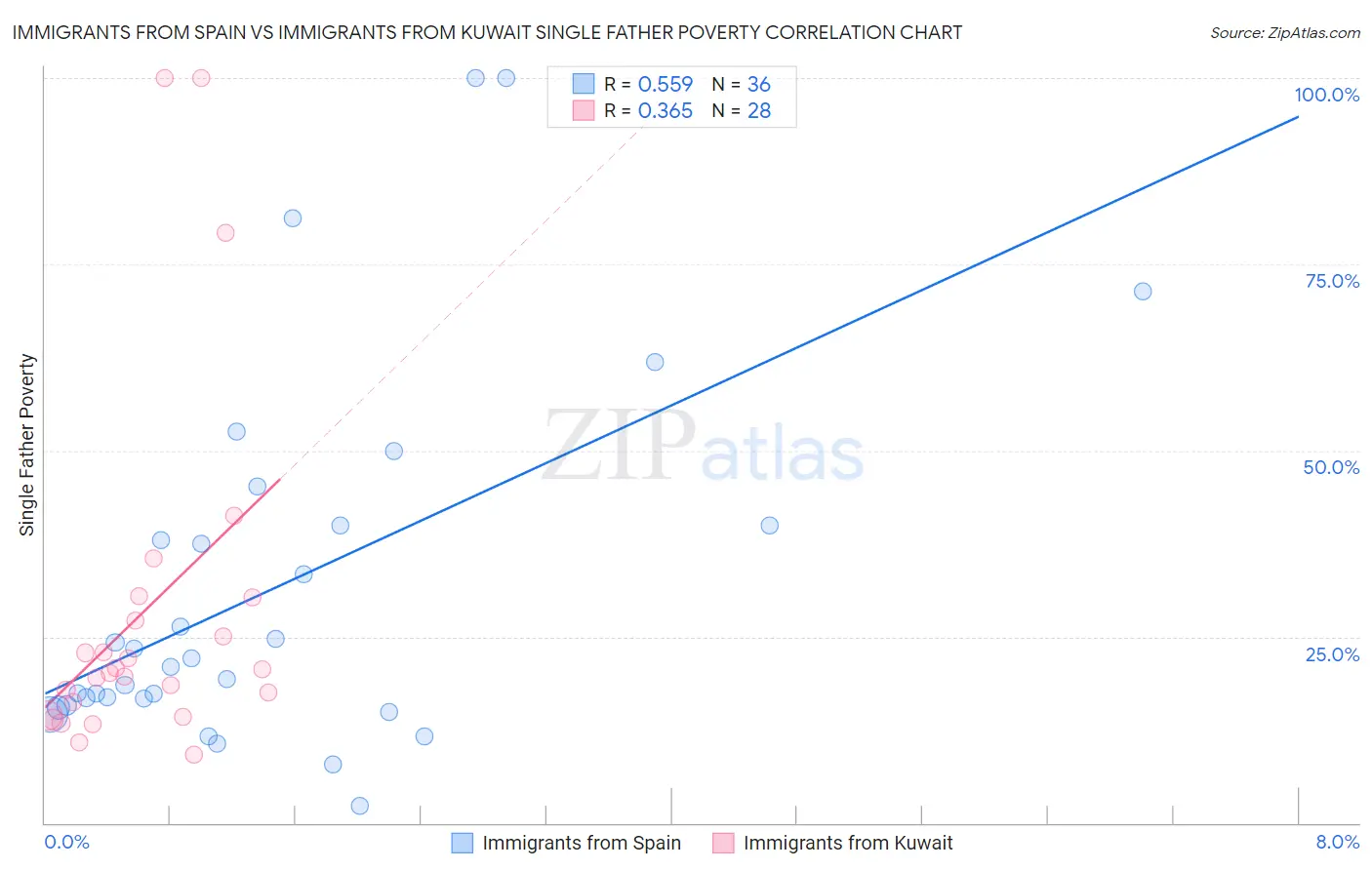 Immigrants from Spain vs Immigrants from Kuwait Single Father Poverty