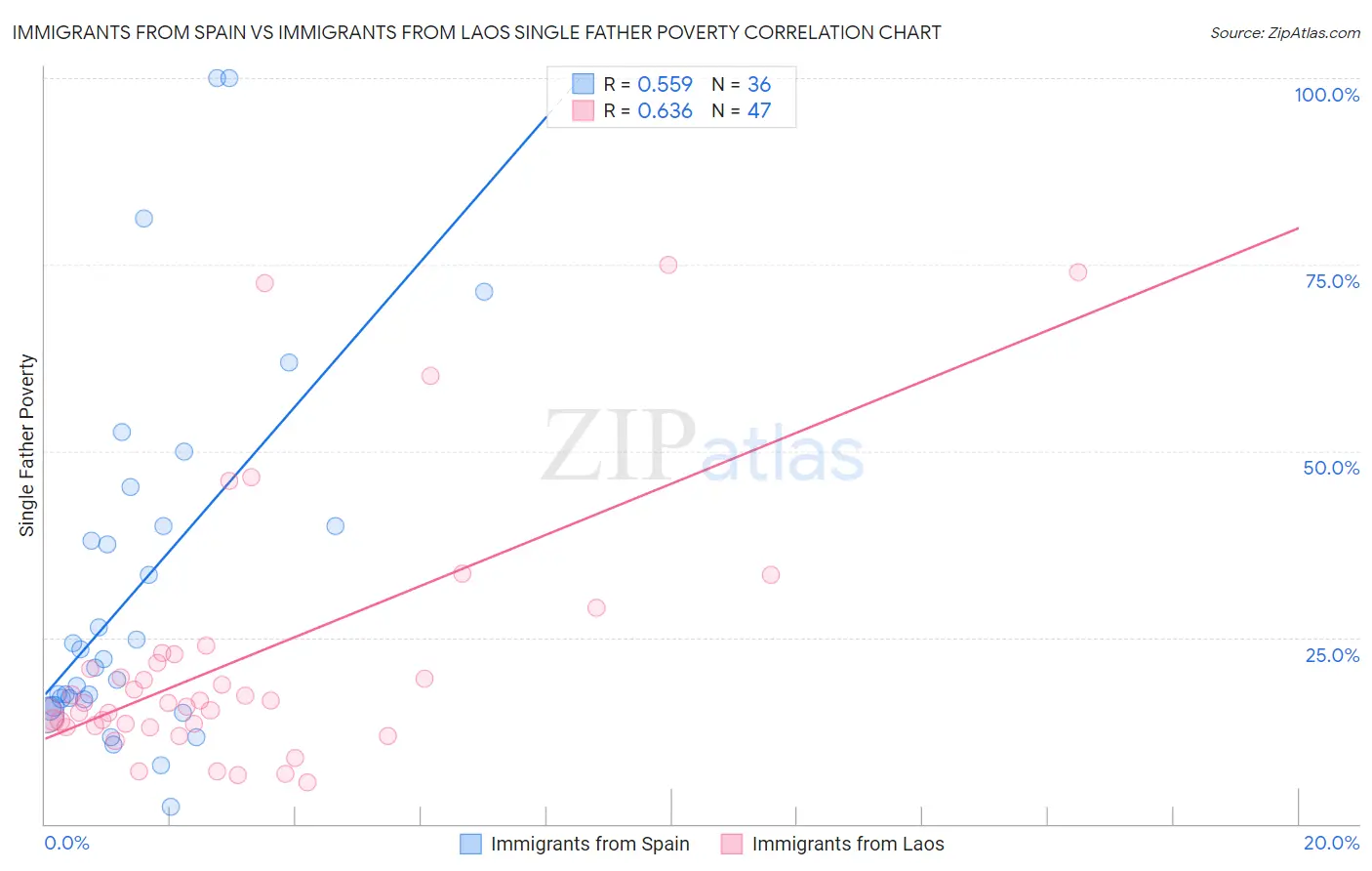 Immigrants from Spain vs Immigrants from Laos Single Father Poverty