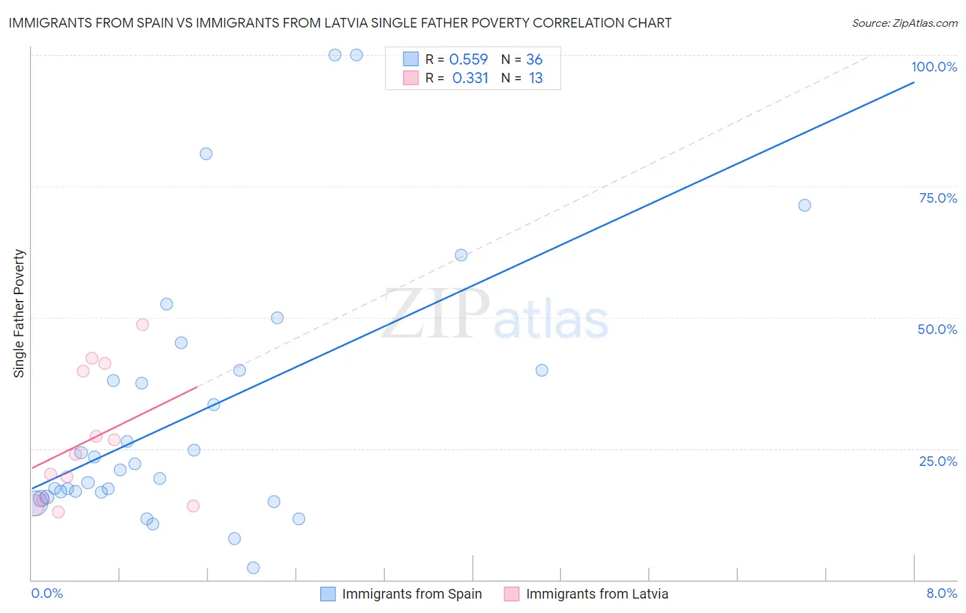 Immigrants from Spain vs Immigrants from Latvia Single Father Poverty
