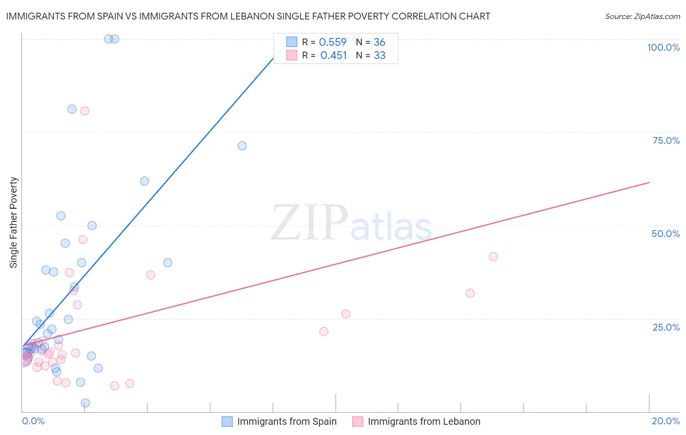 Immigrants from Spain vs Immigrants from Lebanon Single Father Poverty