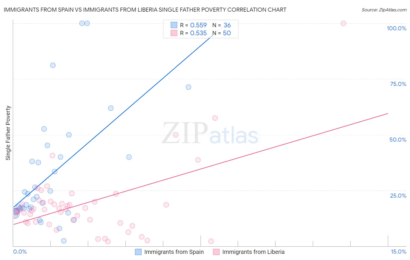 Immigrants from Spain vs Immigrants from Liberia Single Father Poverty