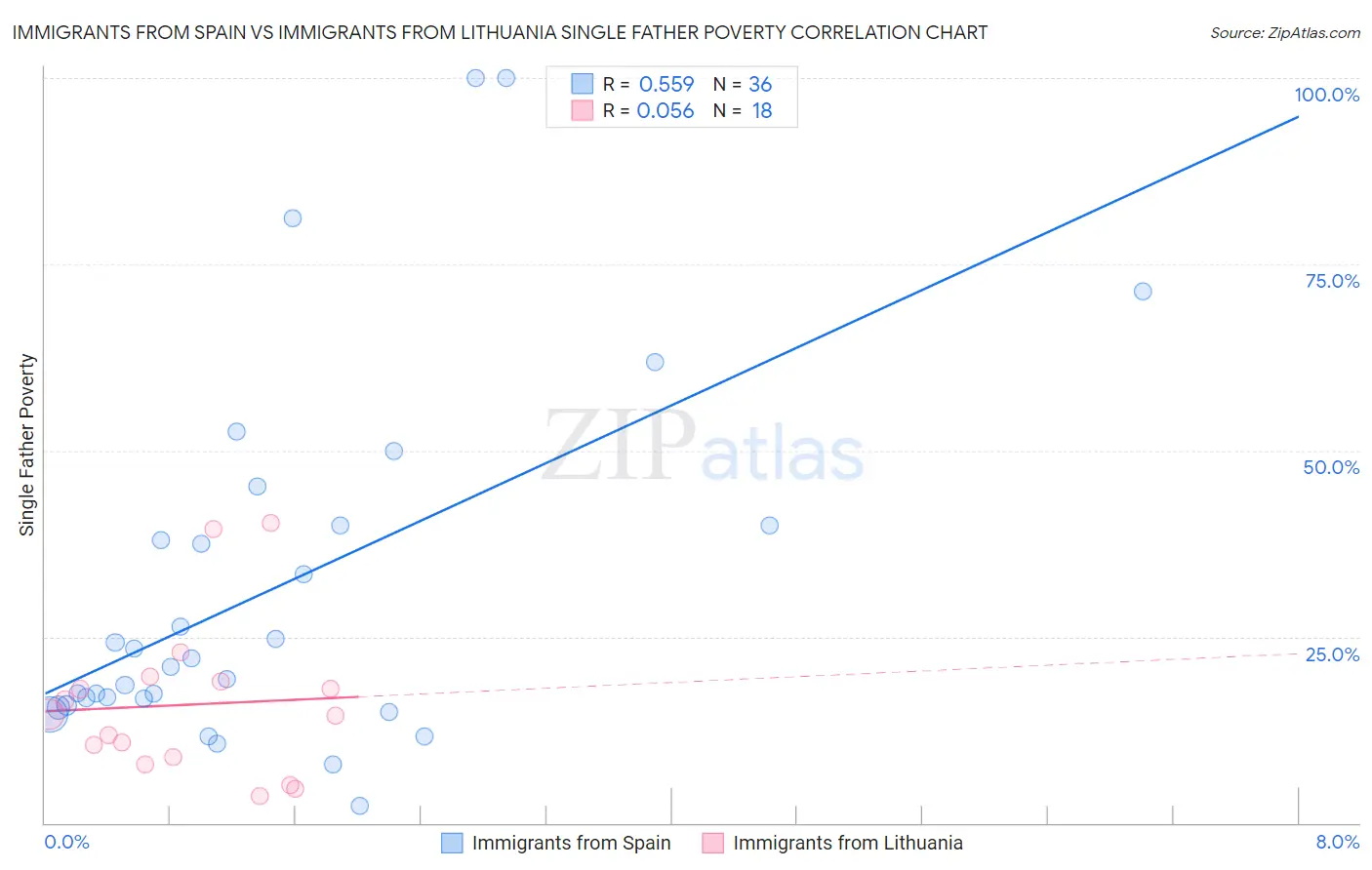 Immigrants from Spain vs Immigrants from Lithuania Single Father Poverty