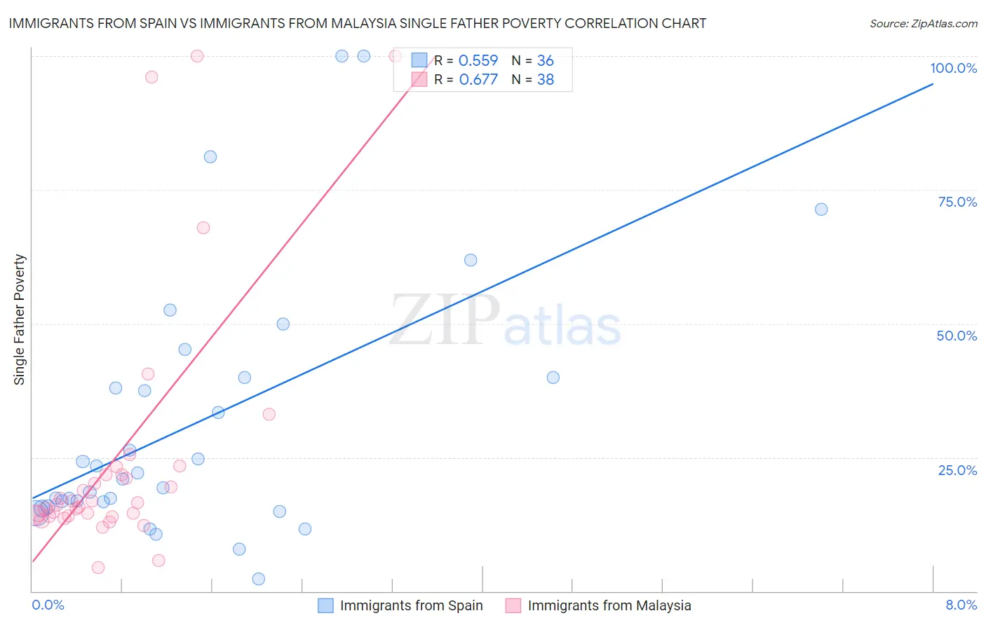 Immigrants from Spain vs Immigrants from Malaysia Single Father Poverty