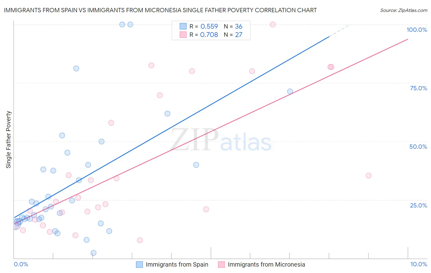 Immigrants from Spain vs Immigrants from Micronesia Single Father Poverty
