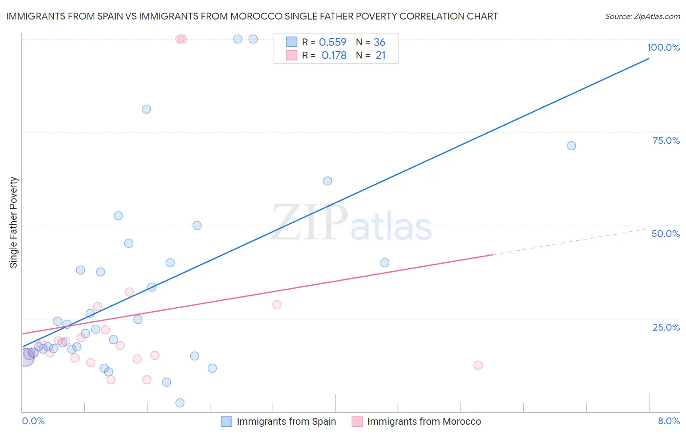 Immigrants from Spain vs Immigrants from Morocco Single Father Poverty