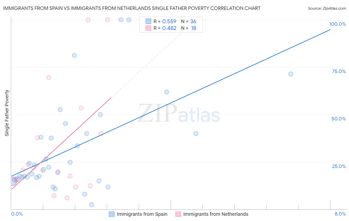 Immigrants from Spain vs Immigrants from Netherlands Single Father Poverty