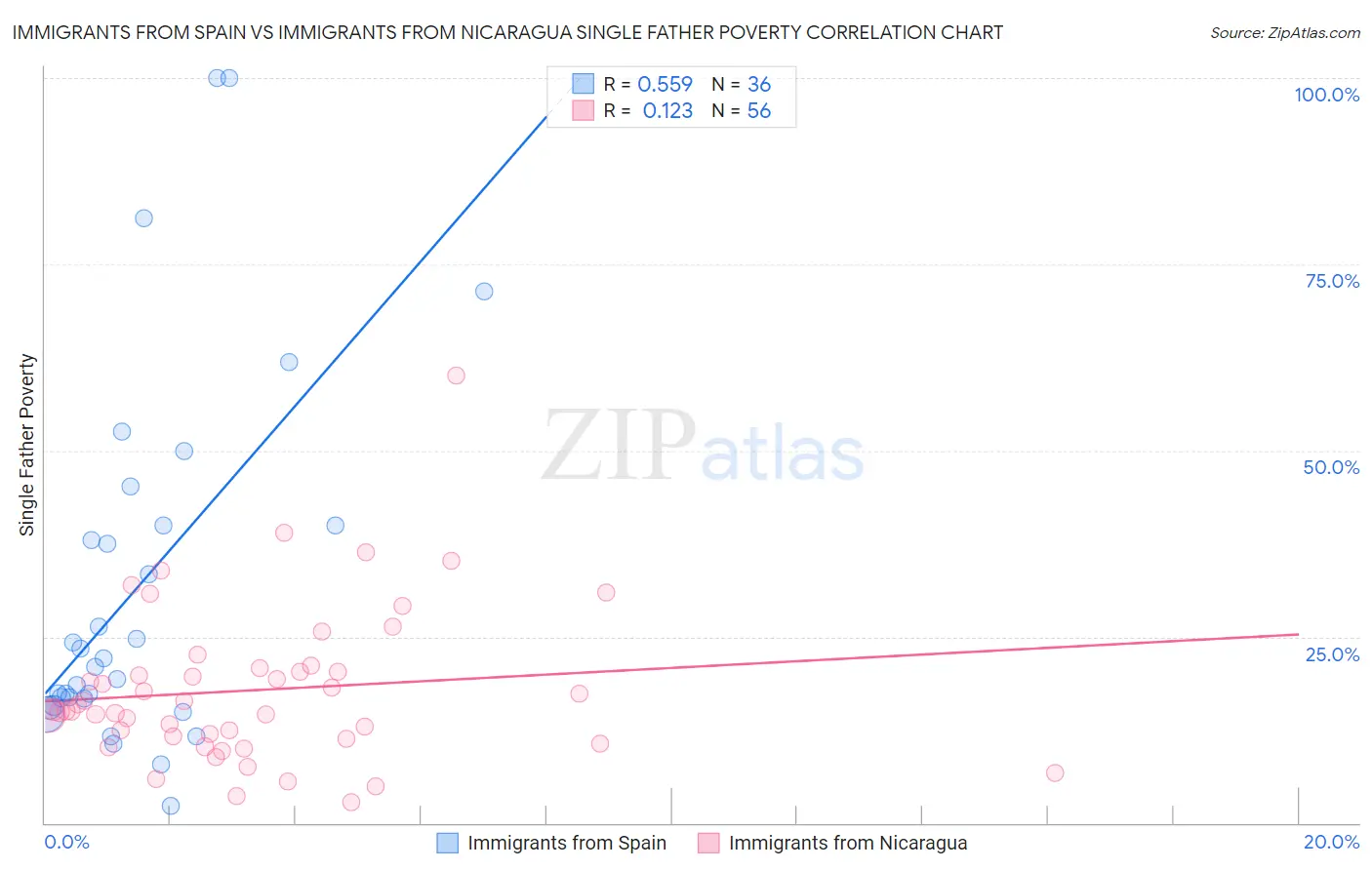 Immigrants from Spain vs Immigrants from Nicaragua Single Father Poverty