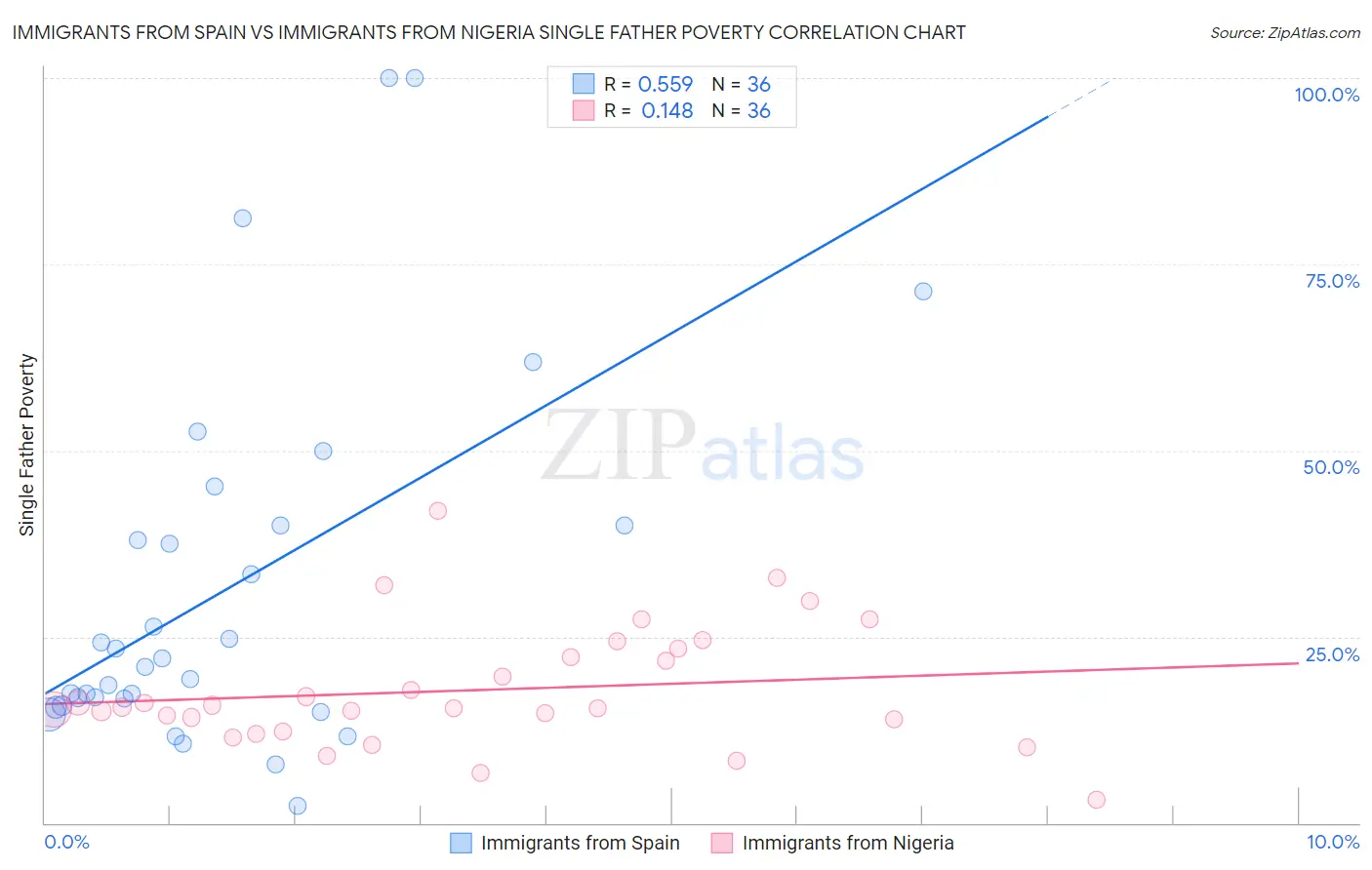 Immigrants from Spain vs Immigrants from Nigeria Single Father Poverty