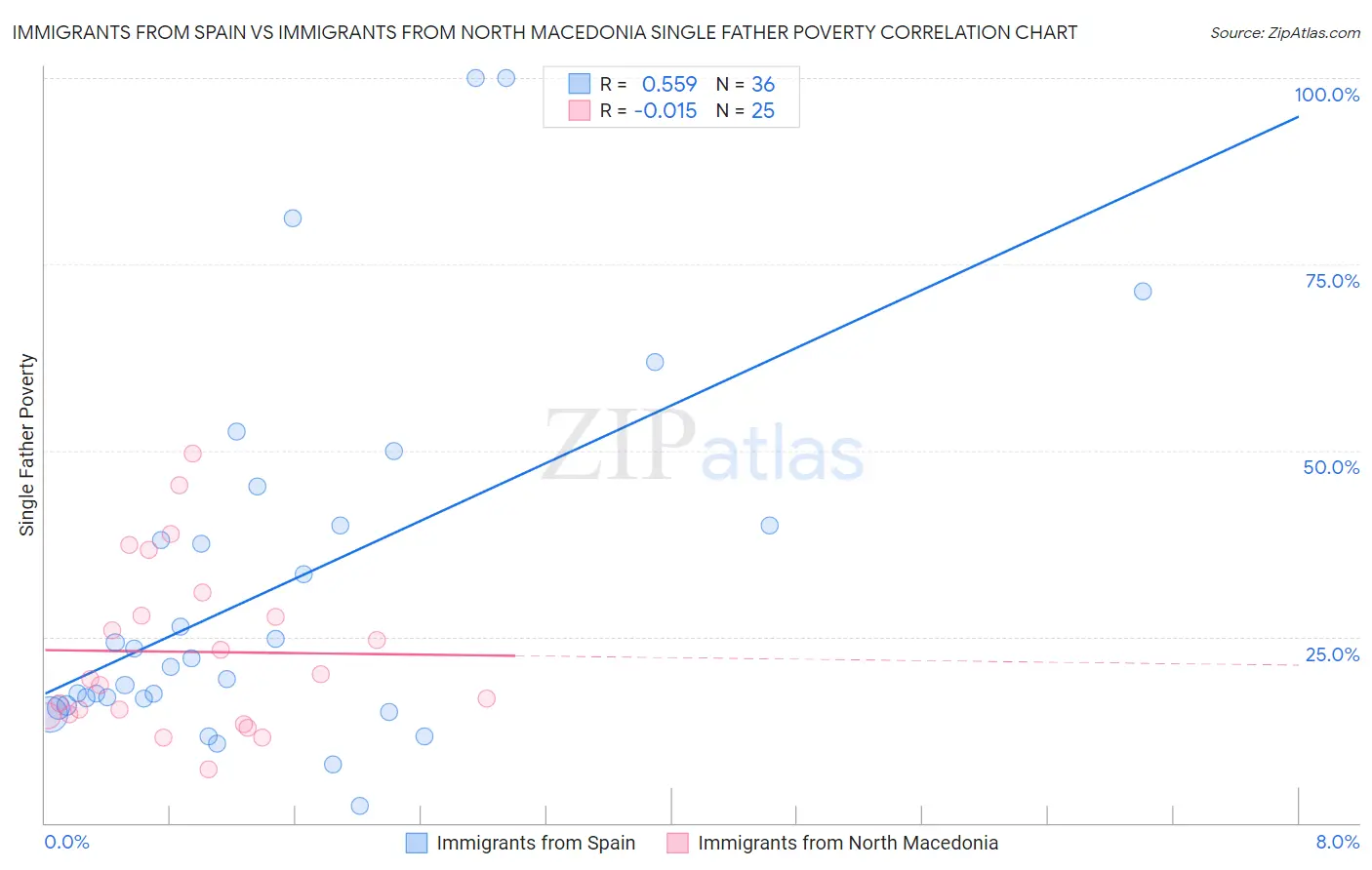Immigrants from Spain vs Immigrants from North Macedonia Single Father Poverty
