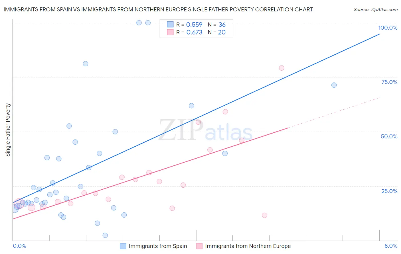 Immigrants from Spain vs Immigrants from Northern Europe Single Father Poverty