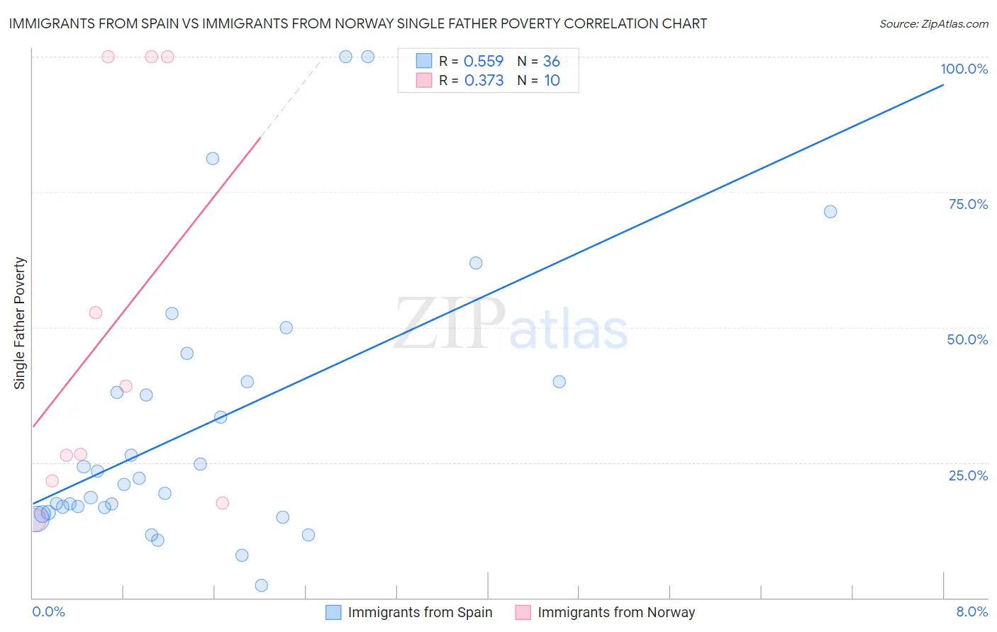 Immigrants from Spain vs Immigrants from Norway Single Father Poverty