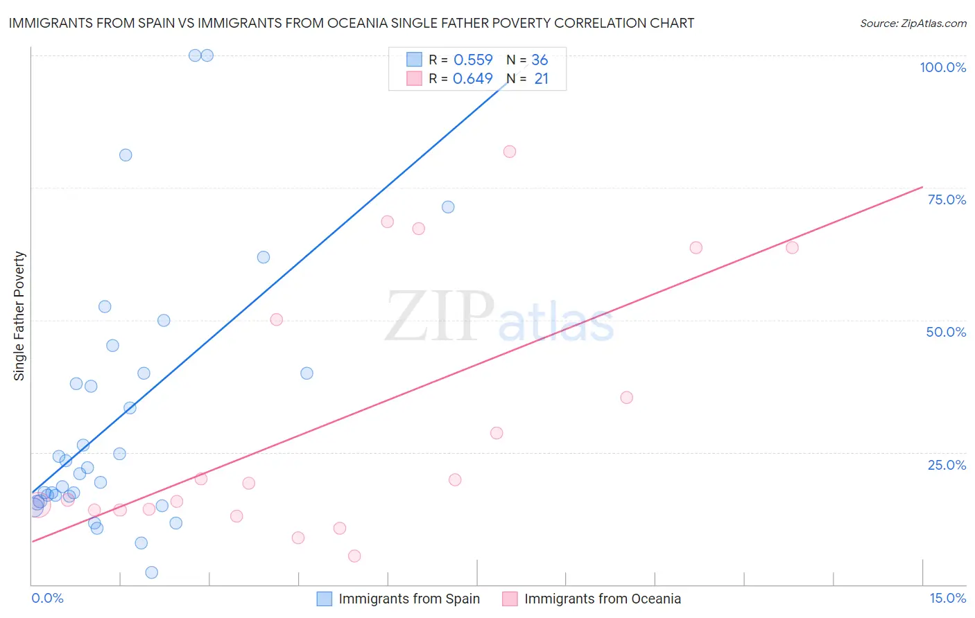 Immigrants from Spain vs Immigrants from Oceania Single Father Poverty