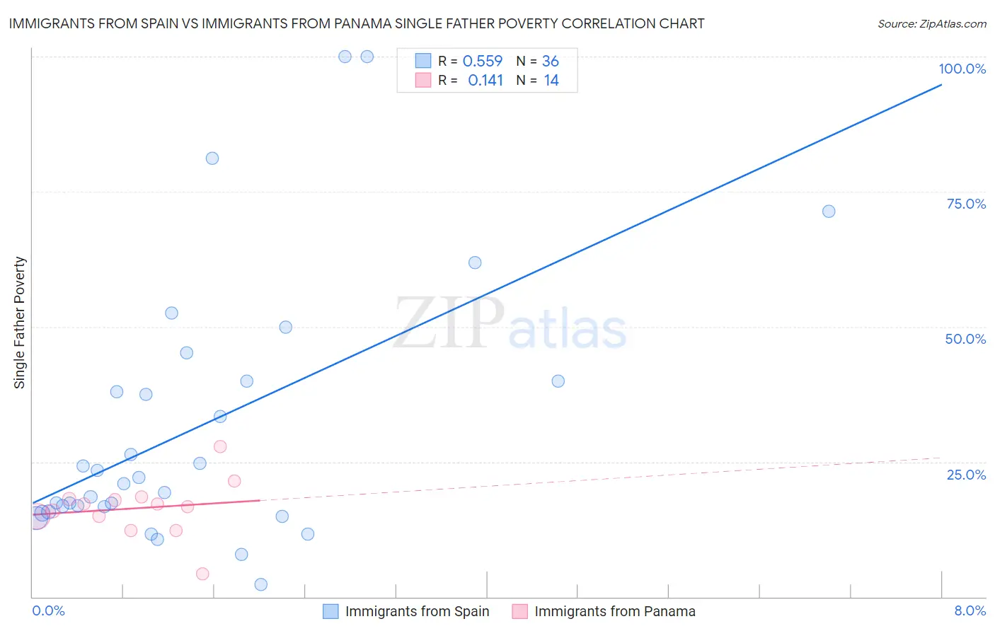 Immigrants from Spain vs Immigrants from Panama Single Father Poverty