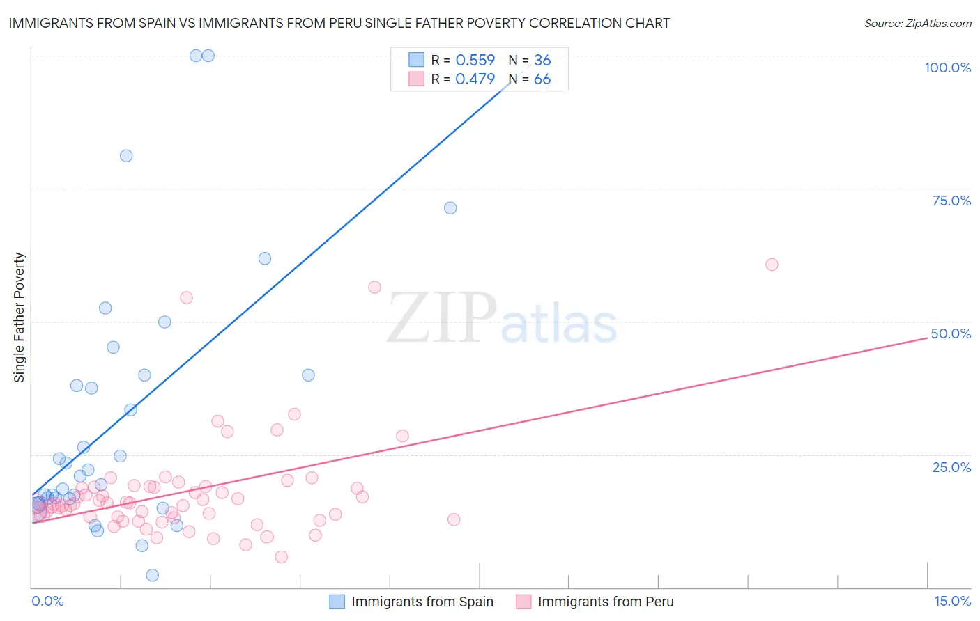 Immigrants from Spain vs Immigrants from Peru Single Father Poverty