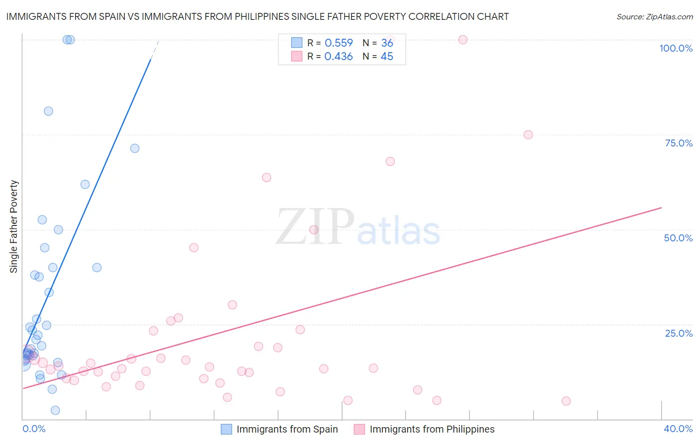 Immigrants from Spain vs Immigrants from Philippines Single Father Poverty