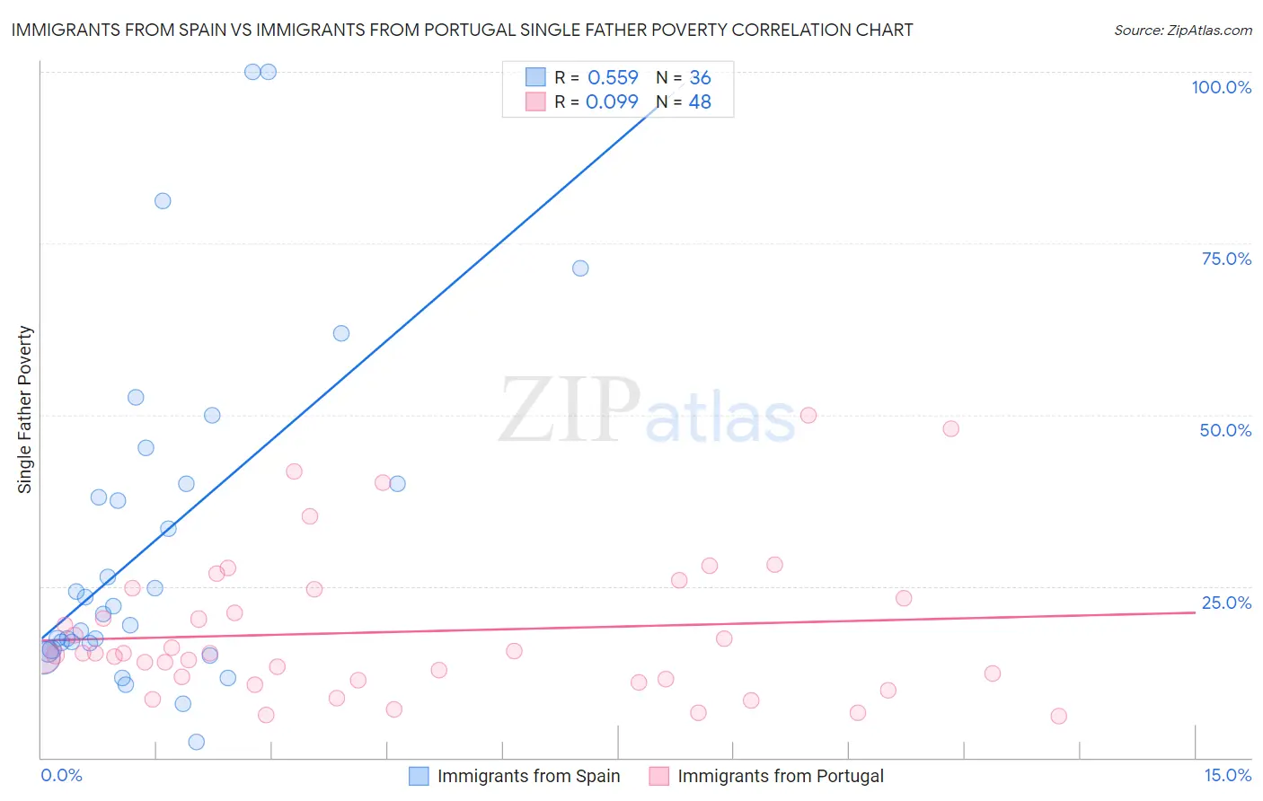 Immigrants from Spain vs Immigrants from Portugal Single Father Poverty
