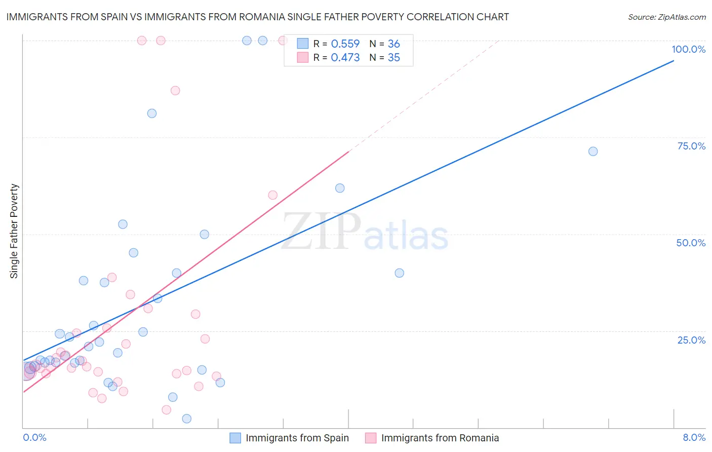 Immigrants from Spain vs Immigrants from Romania Single Father Poverty