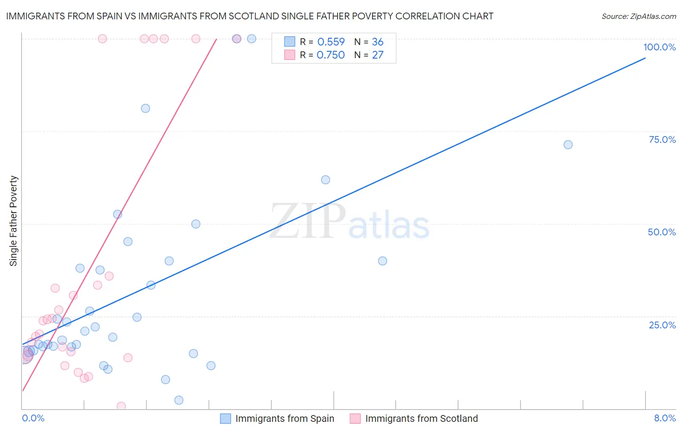 Immigrants from Spain vs Immigrants from Scotland Single Father Poverty