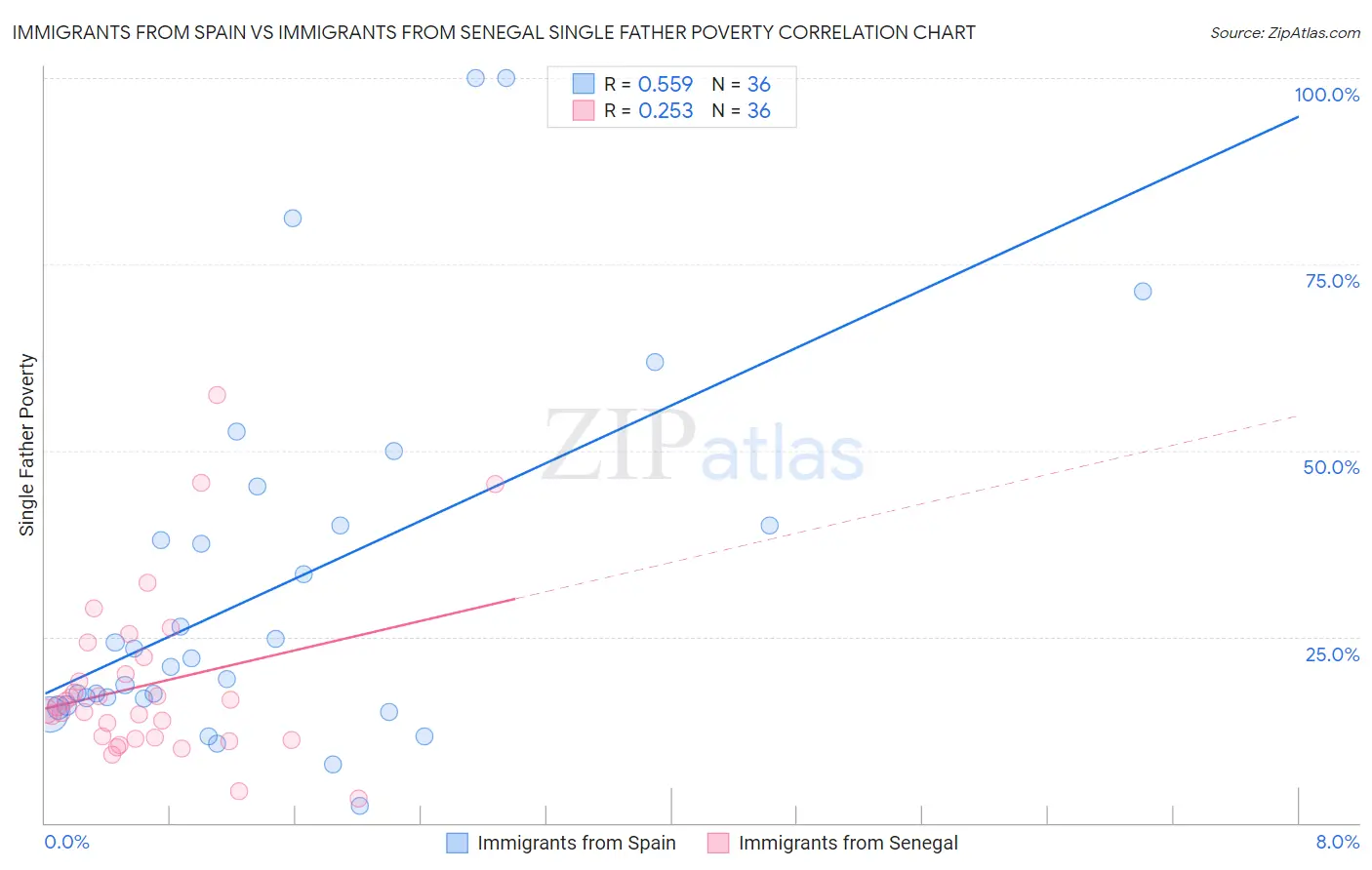 Immigrants from Spain vs Immigrants from Senegal Single Father Poverty