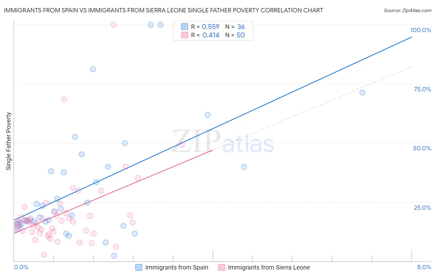 Immigrants from Spain vs Immigrants from Sierra Leone Single Father Poverty