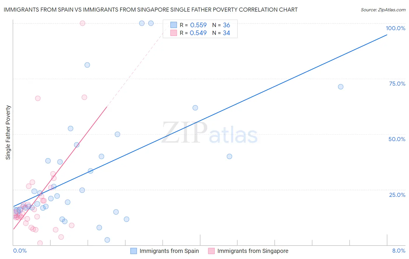 Immigrants from Spain vs Immigrants from Singapore Single Father Poverty