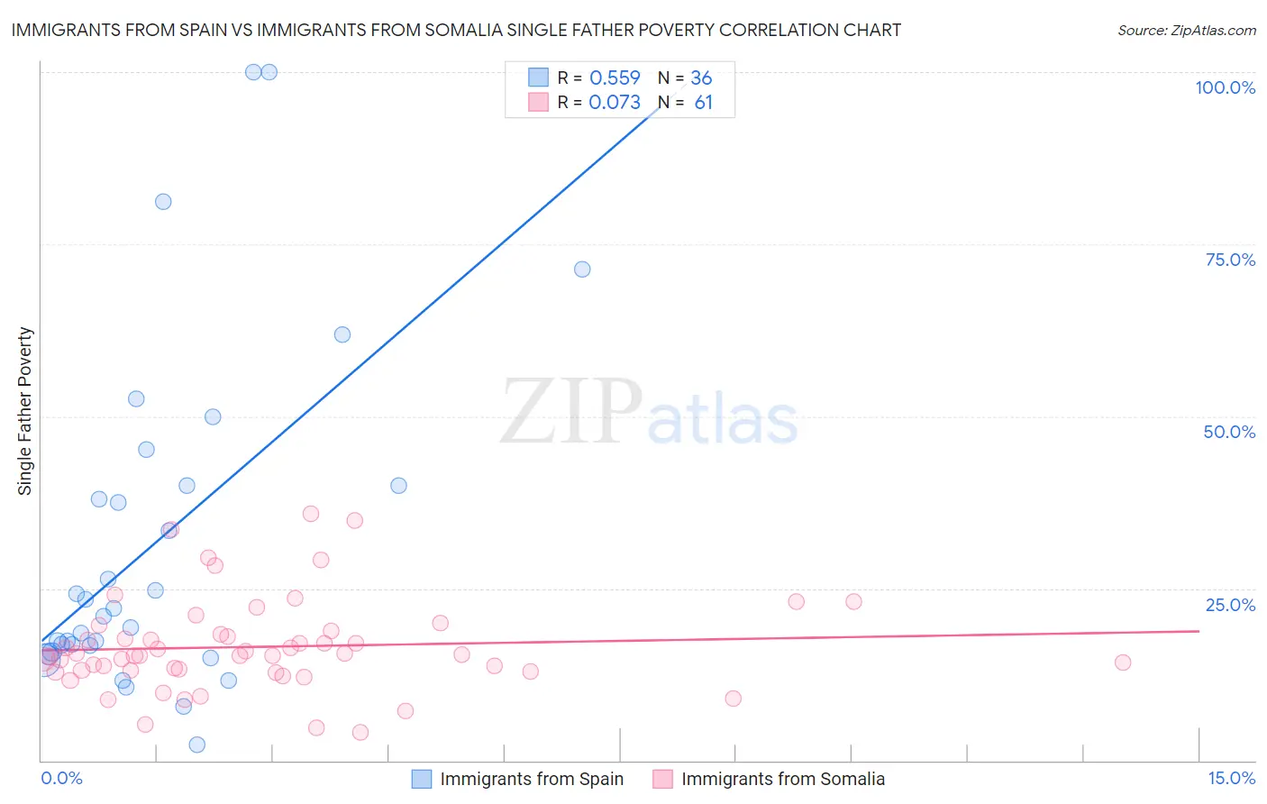 Immigrants from Spain vs Immigrants from Somalia Single Father Poverty