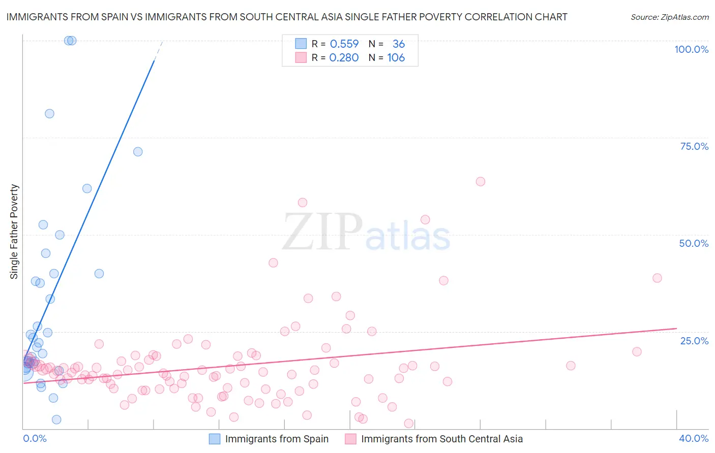 Immigrants from Spain vs Immigrants from South Central Asia Single Father Poverty