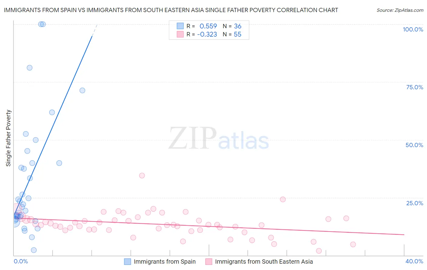 Immigrants from Spain vs Immigrants from South Eastern Asia Single Father Poverty