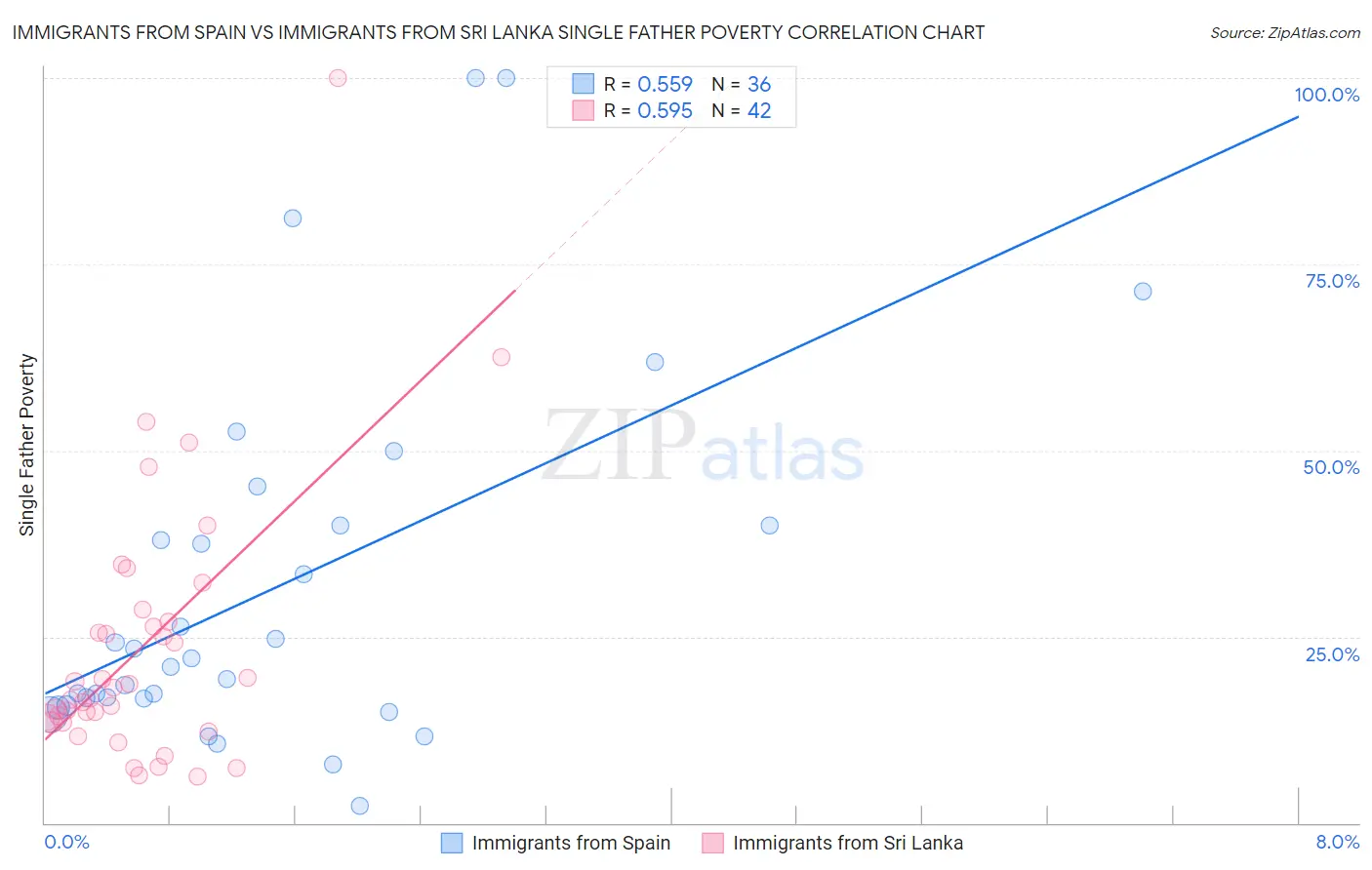 Immigrants from Spain vs Immigrants from Sri Lanka Single Father Poverty