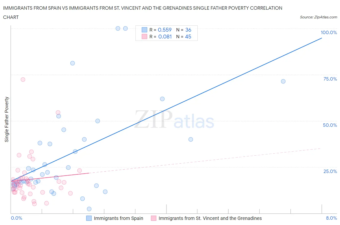 Immigrants from Spain vs Immigrants from St. Vincent and the Grenadines Single Father Poverty