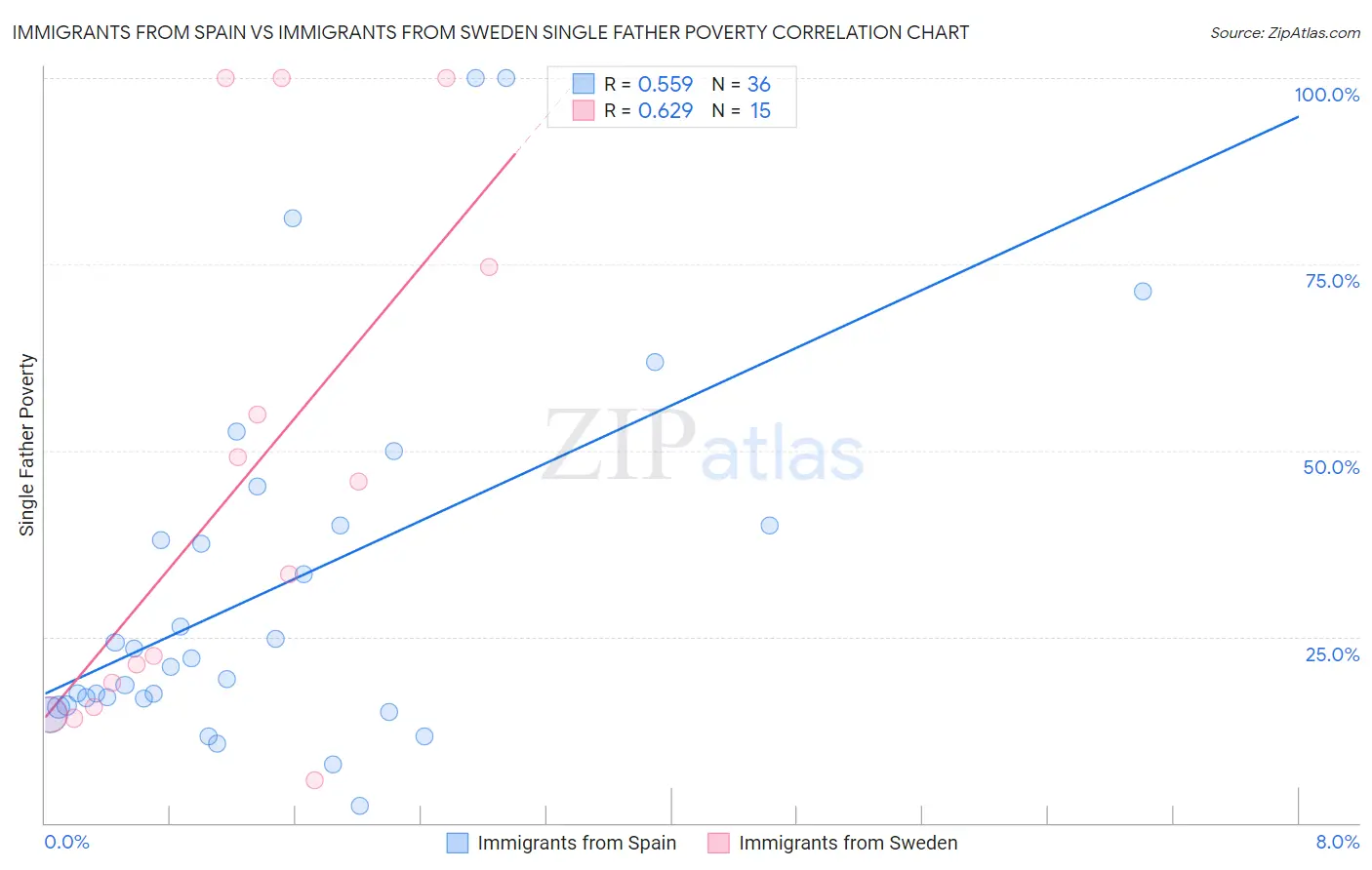 Immigrants from Spain vs Immigrants from Sweden Single Father Poverty