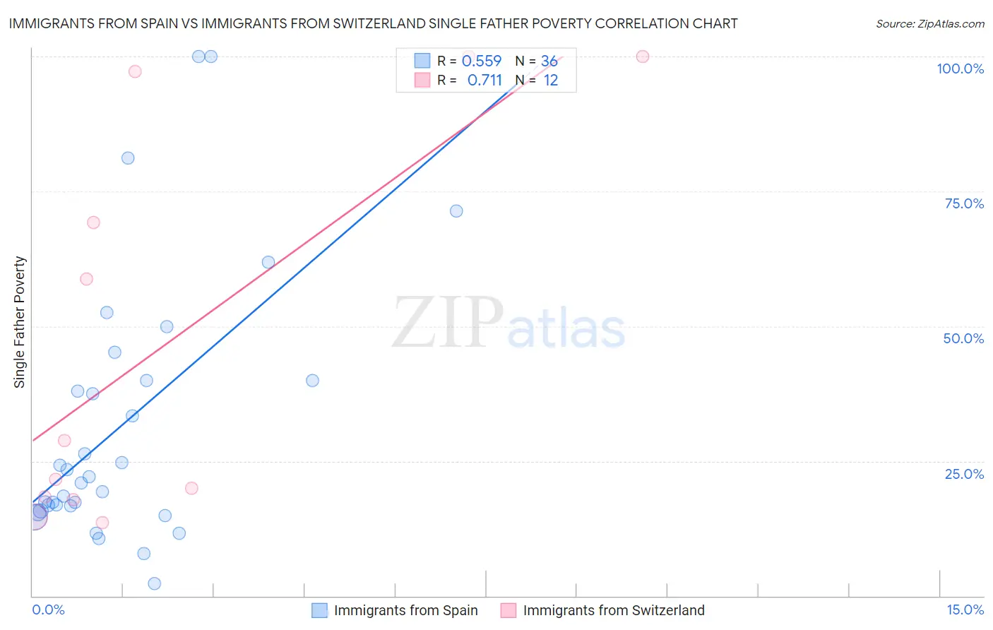 Immigrants from Spain vs Immigrants from Switzerland Single Father Poverty