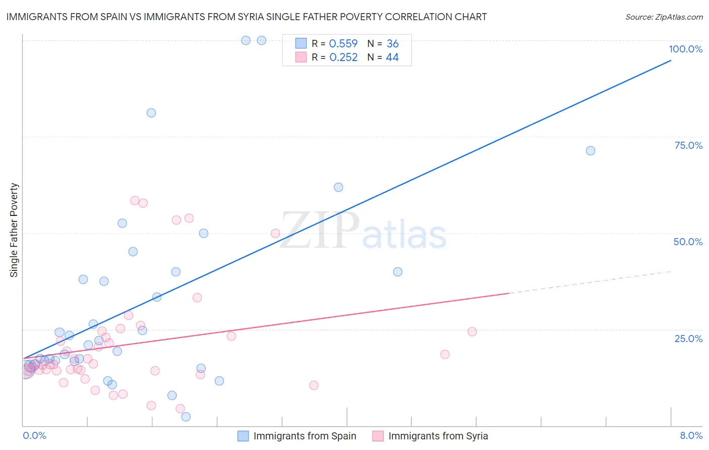 Immigrants from Spain vs Immigrants from Syria Single Father Poverty