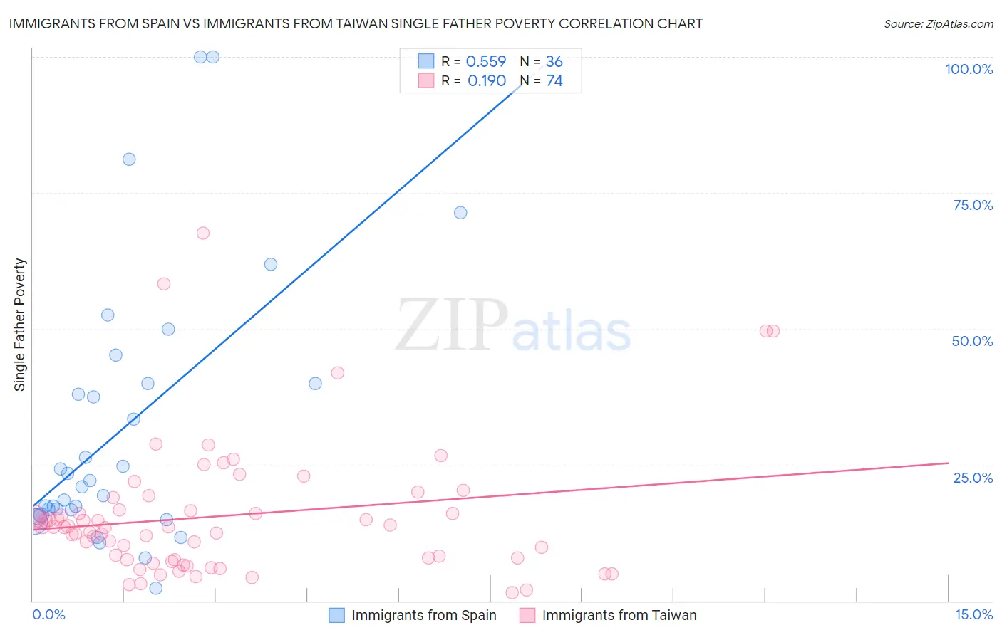 Immigrants from Spain vs Immigrants from Taiwan Single Father Poverty