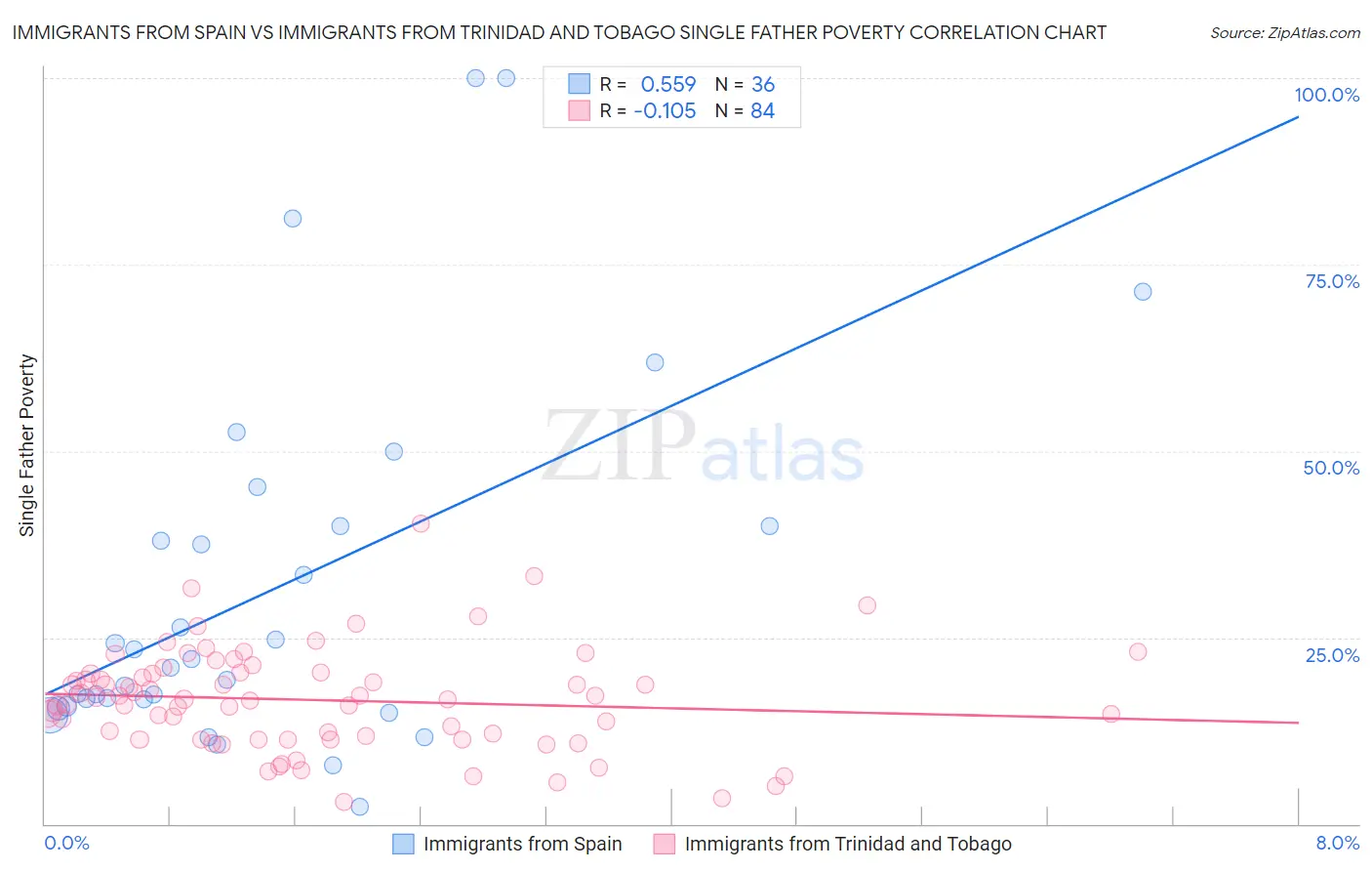 Immigrants from Spain vs Immigrants from Trinidad and Tobago Single Father Poverty