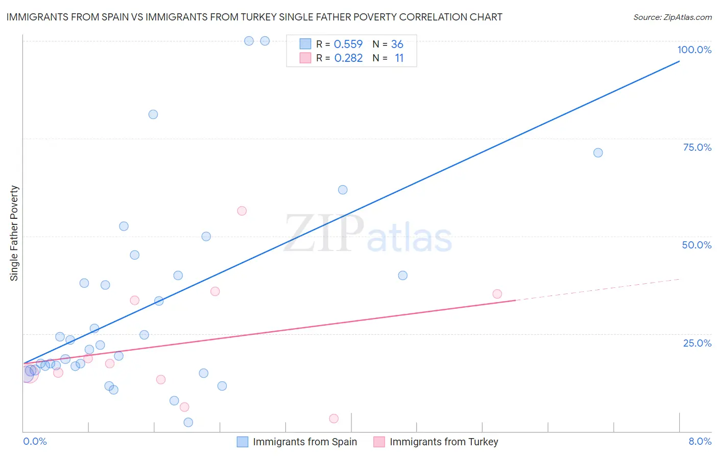 Immigrants from Spain vs Immigrants from Turkey Single Father Poverty