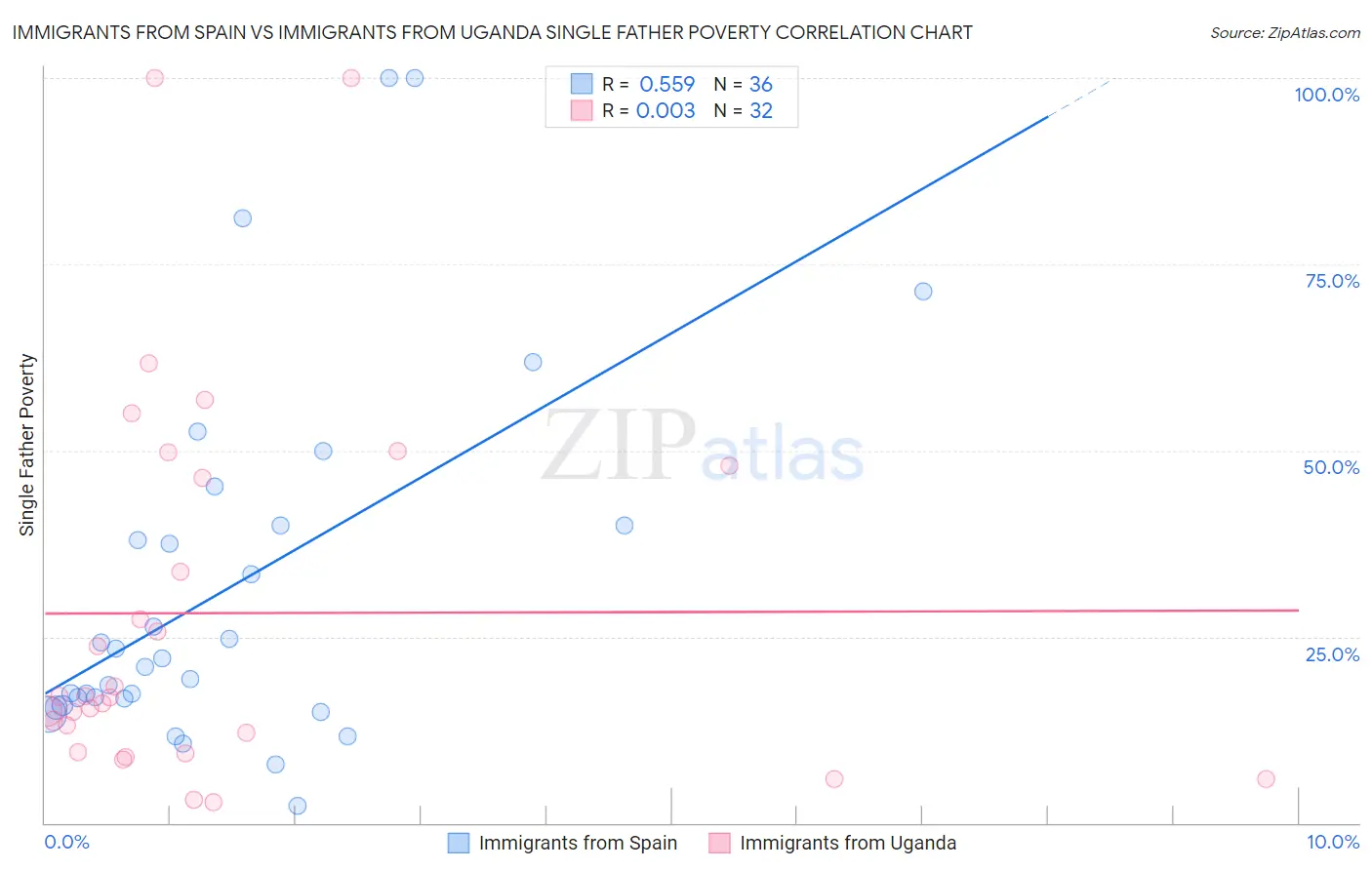 Immigrants from Spain vs Immigrants from Uganda Single Father Poverty