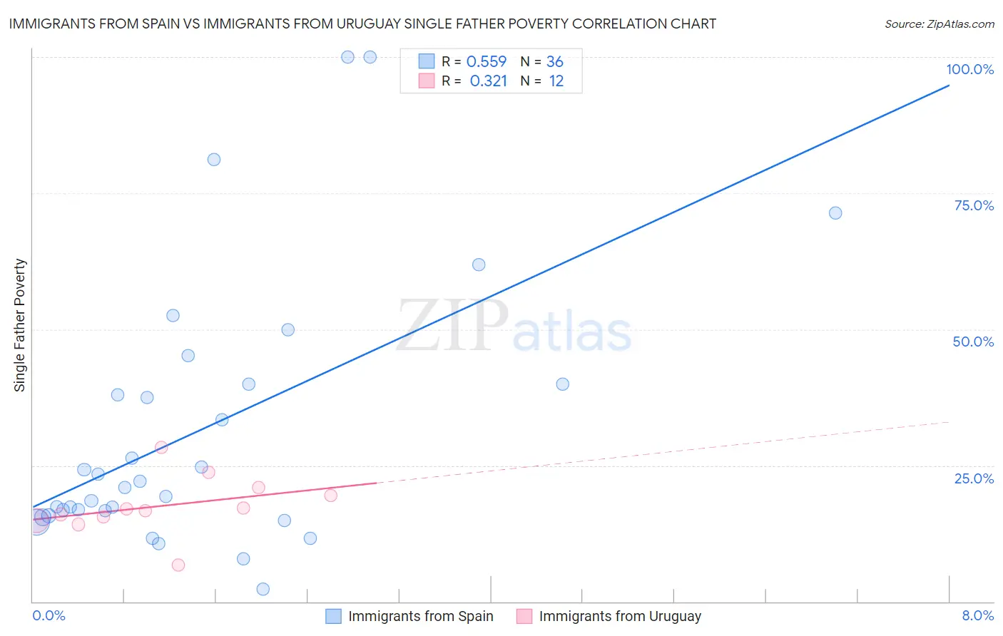 Immigrants from Spain vs Immigrants from Uruguay Single Father Poverty
