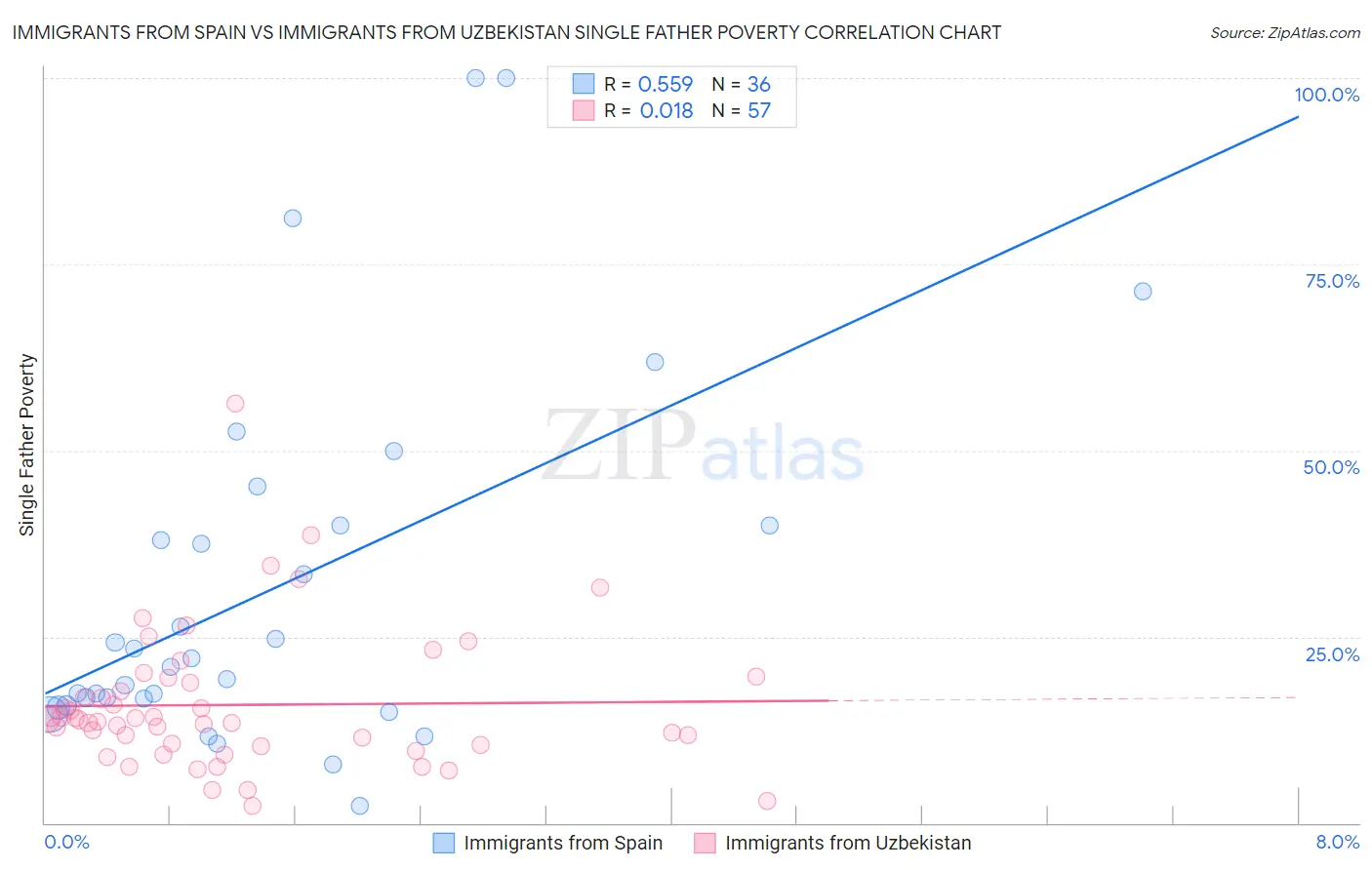 Immigrants from Spain vs Immigrants from Uzbekistan Single Father Poverty