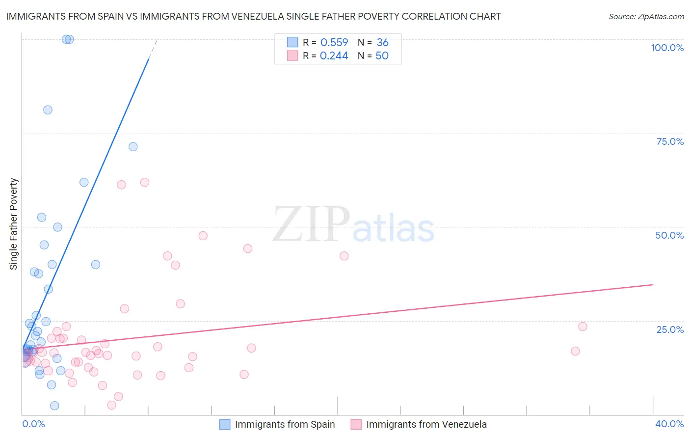 Immigrants from Spain vs Immigrants from Venezuela Single Father Poverty