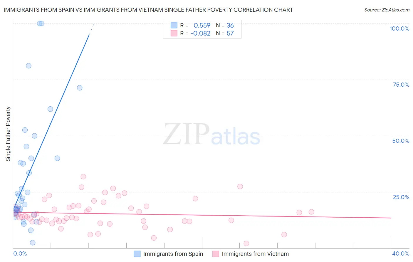 Immigrants from Spain vs Immigrants from Vietnam Single Father Poverty