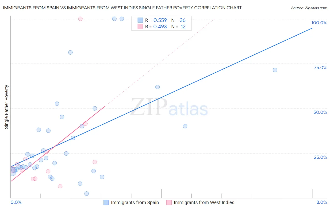 Immigrants from Spain vs Immigrants from West Indies Single Father Poverty
