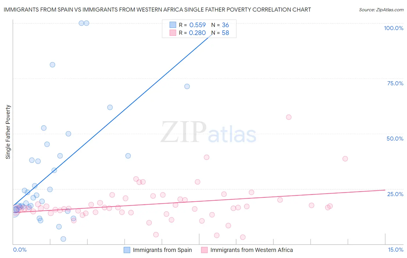 Immigrants from Spain vs Immigrants from Western Africa Single Father Poverty