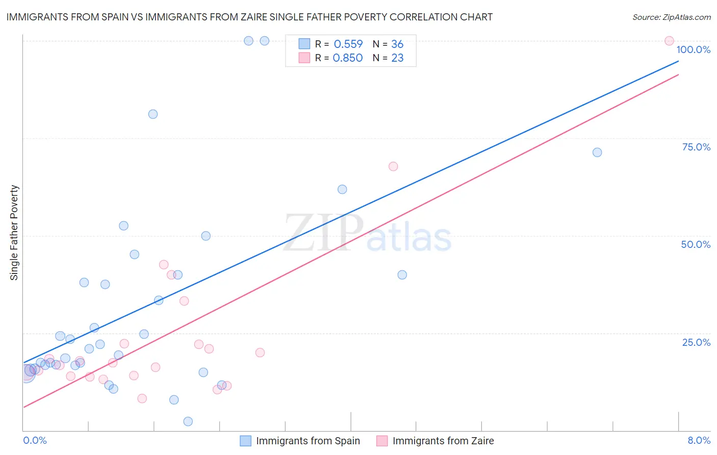 Immigrants from Spain vs Immigrants from Zaire Single Father Poverty
