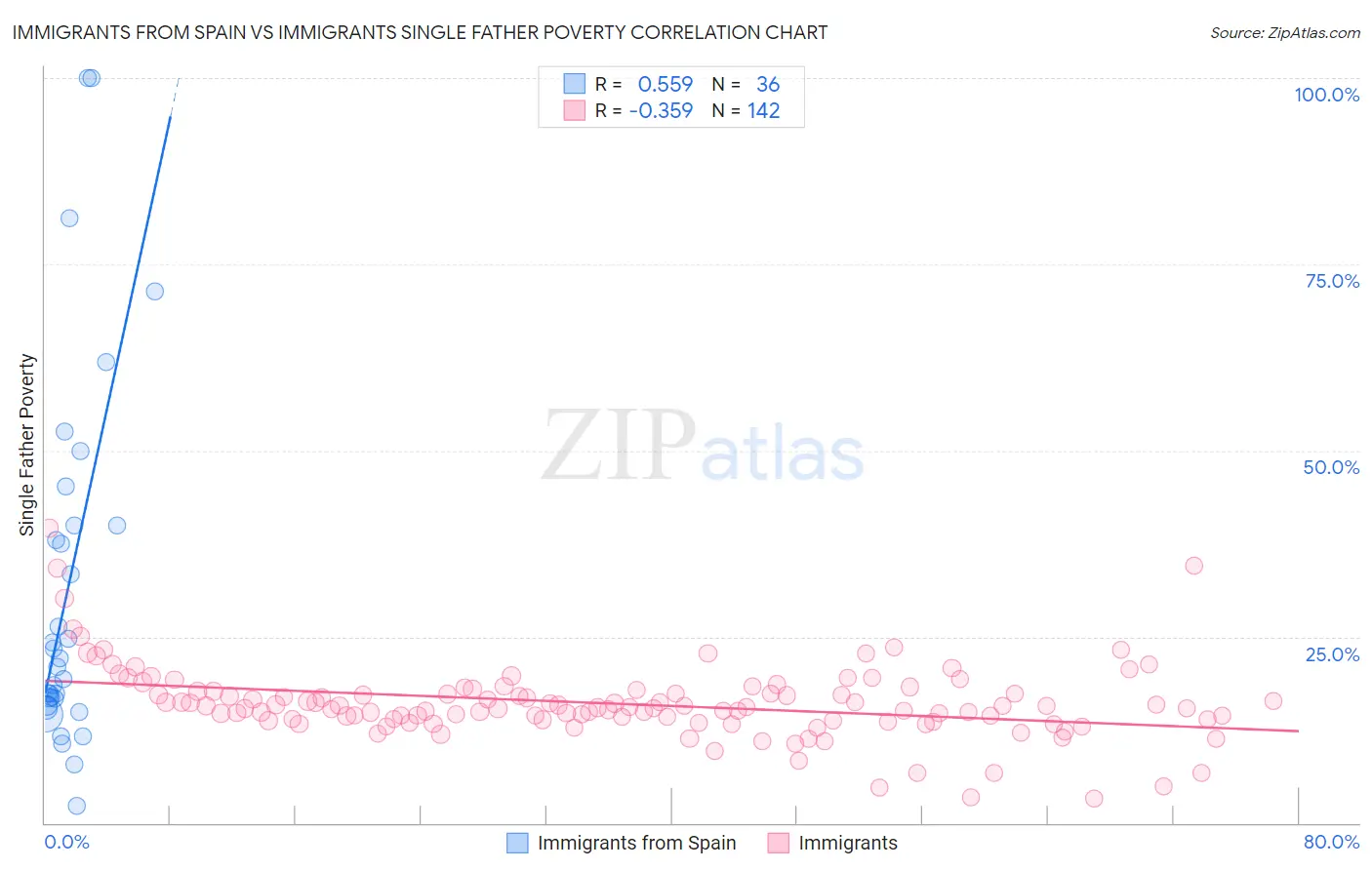 Immigrants from Spain vs Immigrants Single Father Poverty