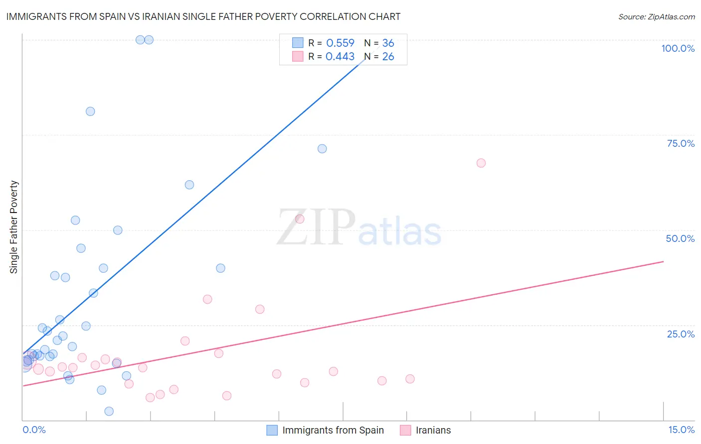 Immigrants from Spain vs Iranian Single Father Poverty
