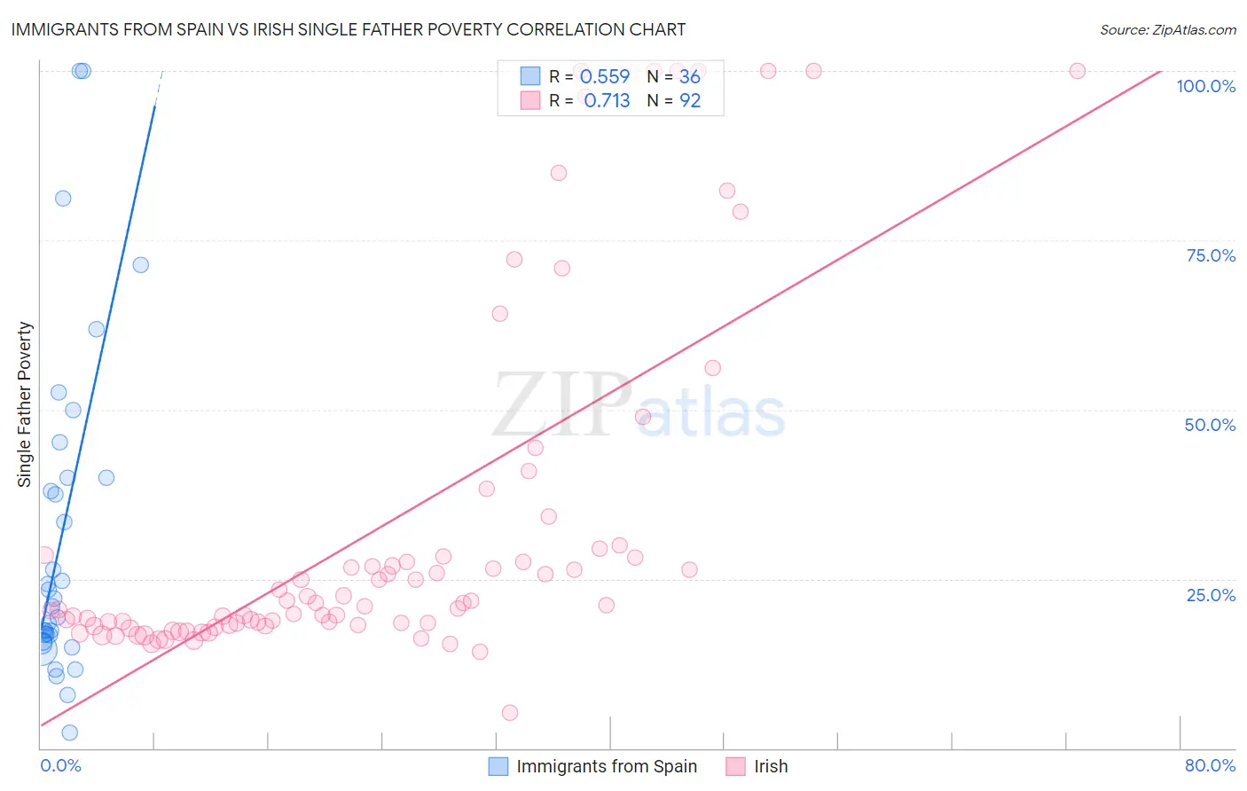 Immigrants from Spain vs Irish Single Father Poverty