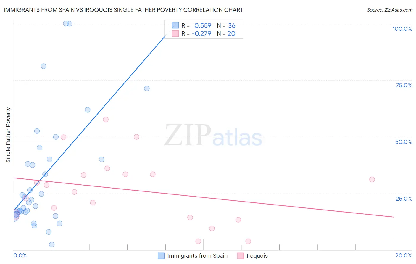 Immigrants from Spain vs Iroquois Single Father Poverty