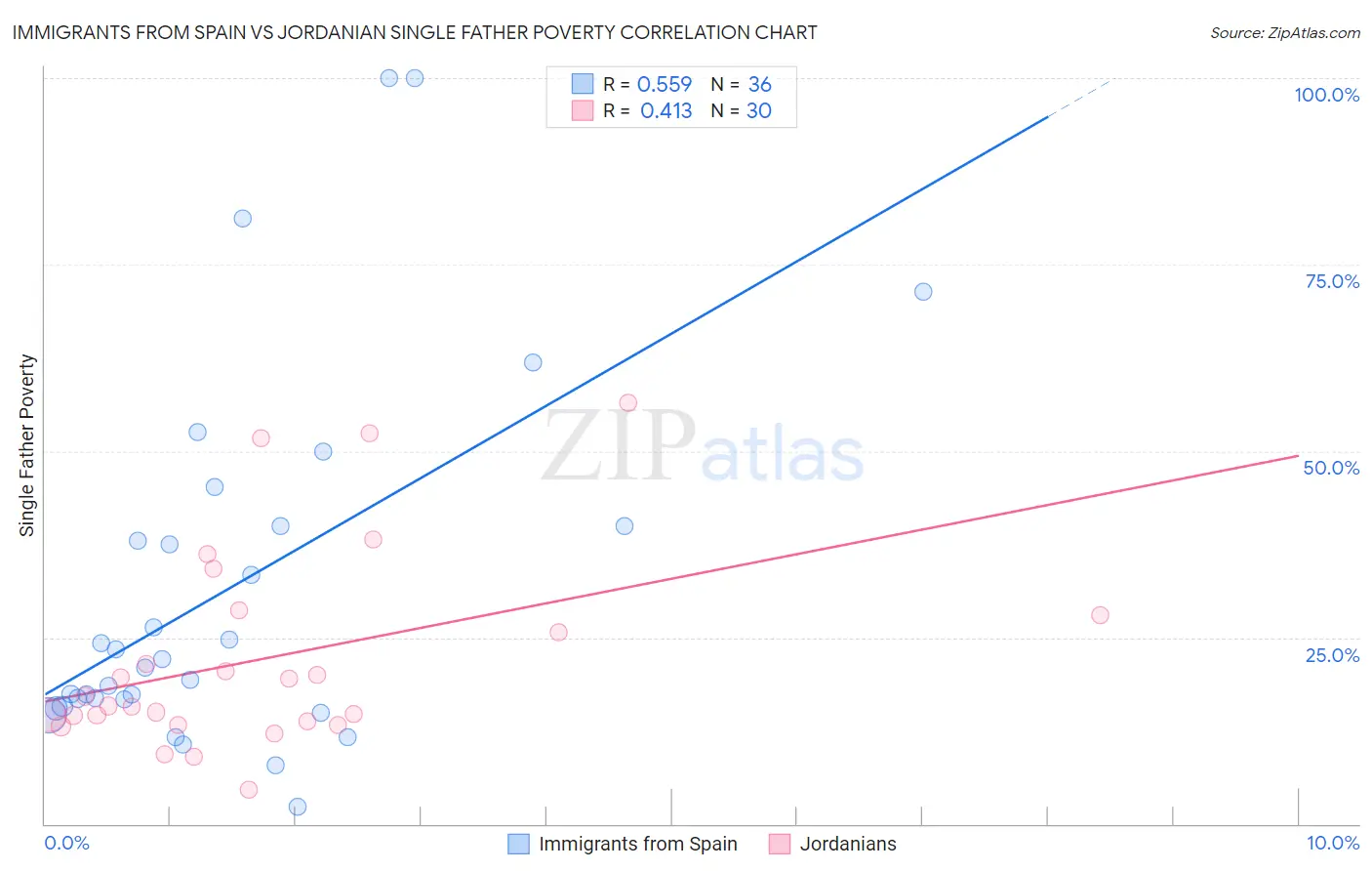 Immigrants from Spain vs Jordanian Single Father Poverty
